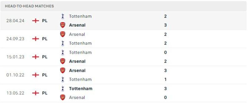 Tottenham gặp Arsenal